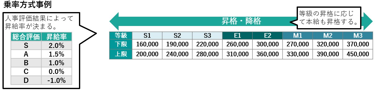 基本給乗率方式