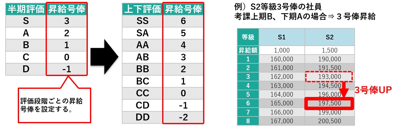 基本給テーブル方式事例