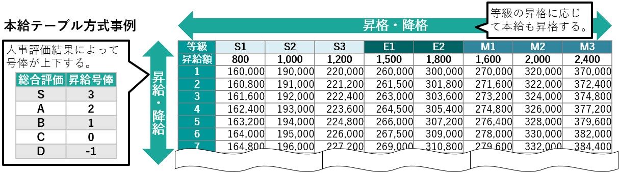基本給テーブル方式