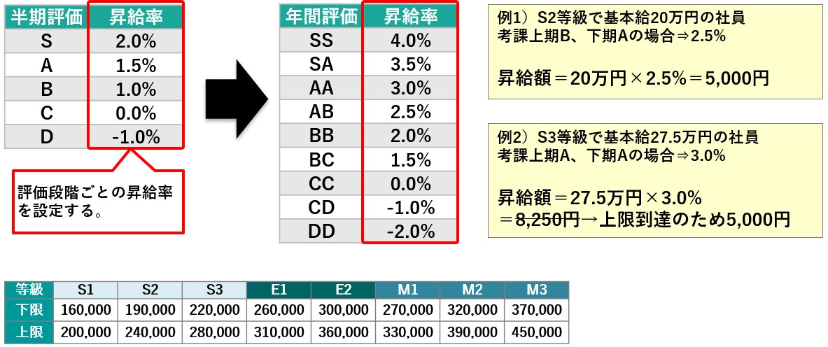 基本給乗率方式事例